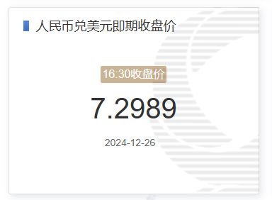 12月26日人民币兑美元即期收盘价报7.2989 较上一交易日持平(2024年12月26日)